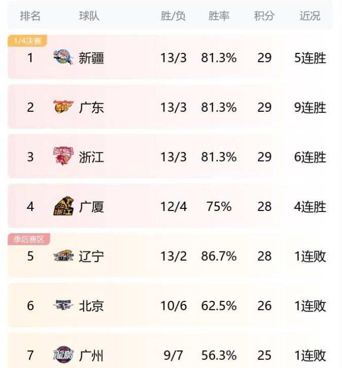 开云体育官网-辽宁男篮再胜上海队，继续领跑积分榜的简单介绍