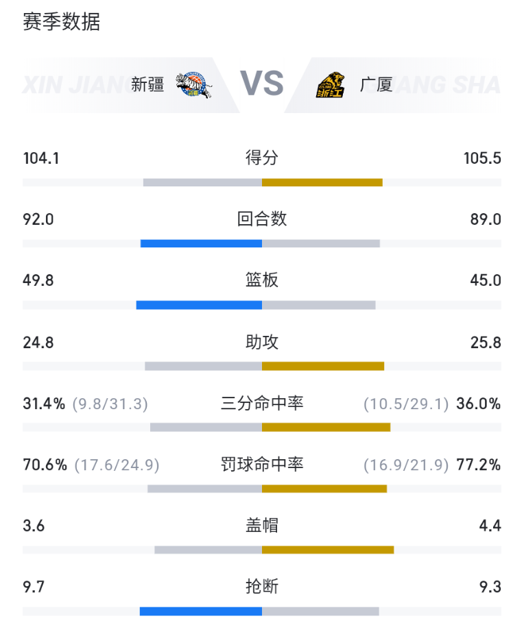 开云体育入口-新疆男篮主场胜出，巩固排名积分榜第四的简单介绍