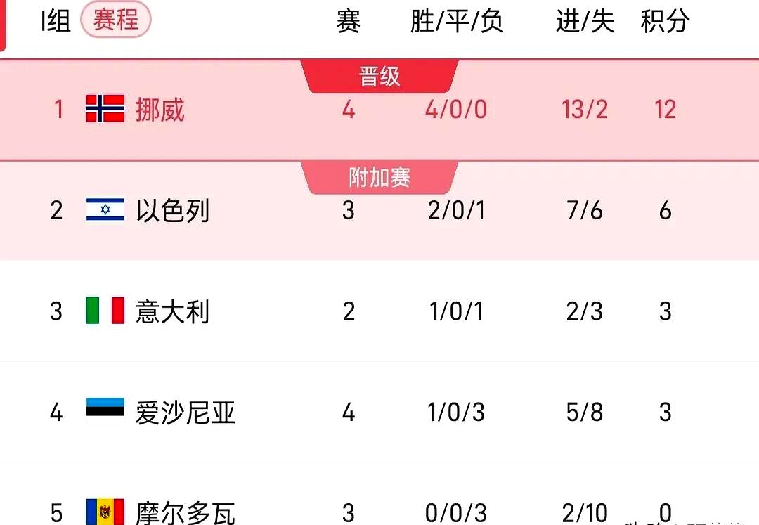 关于欧预赛走势看好！球队或将逆袭的信息