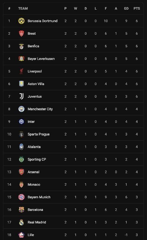 欧冠战绩出炉，皇家马德里高居积分榜首