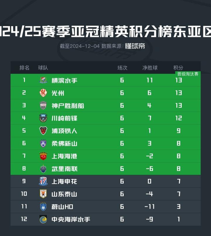 申花惨遭逆转，亚冠积分榜上排名逐渐下滑