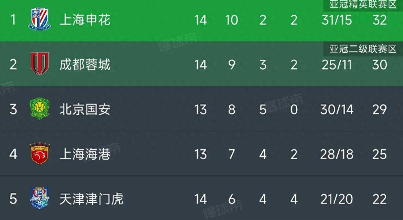 国安迎来好局面，稳占积分榜前列