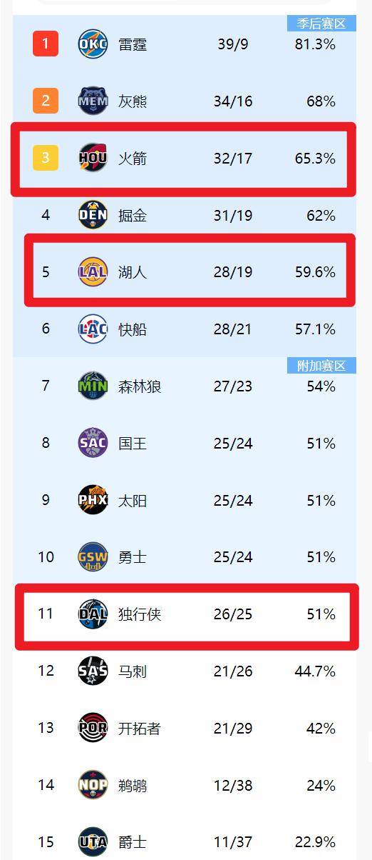 火箭客场惨败独行侠，积分榜下滑