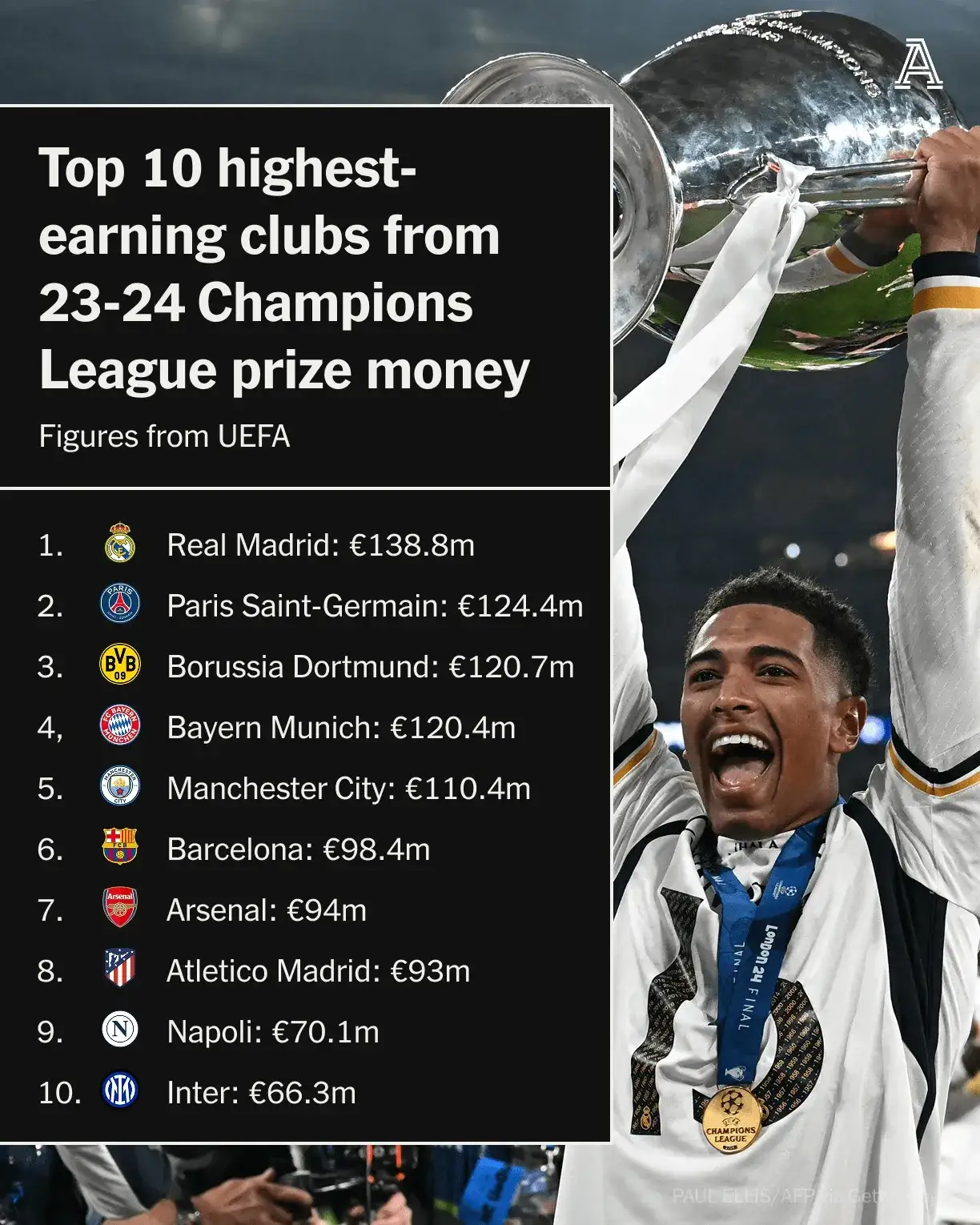 皇家马德里再胜亚特兰大，锁定欧冠四强名额