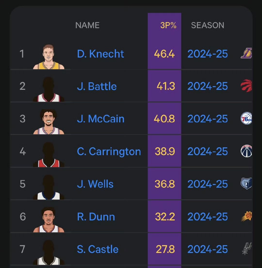 新秀球员迎来爆发，场均30+震惊联盟