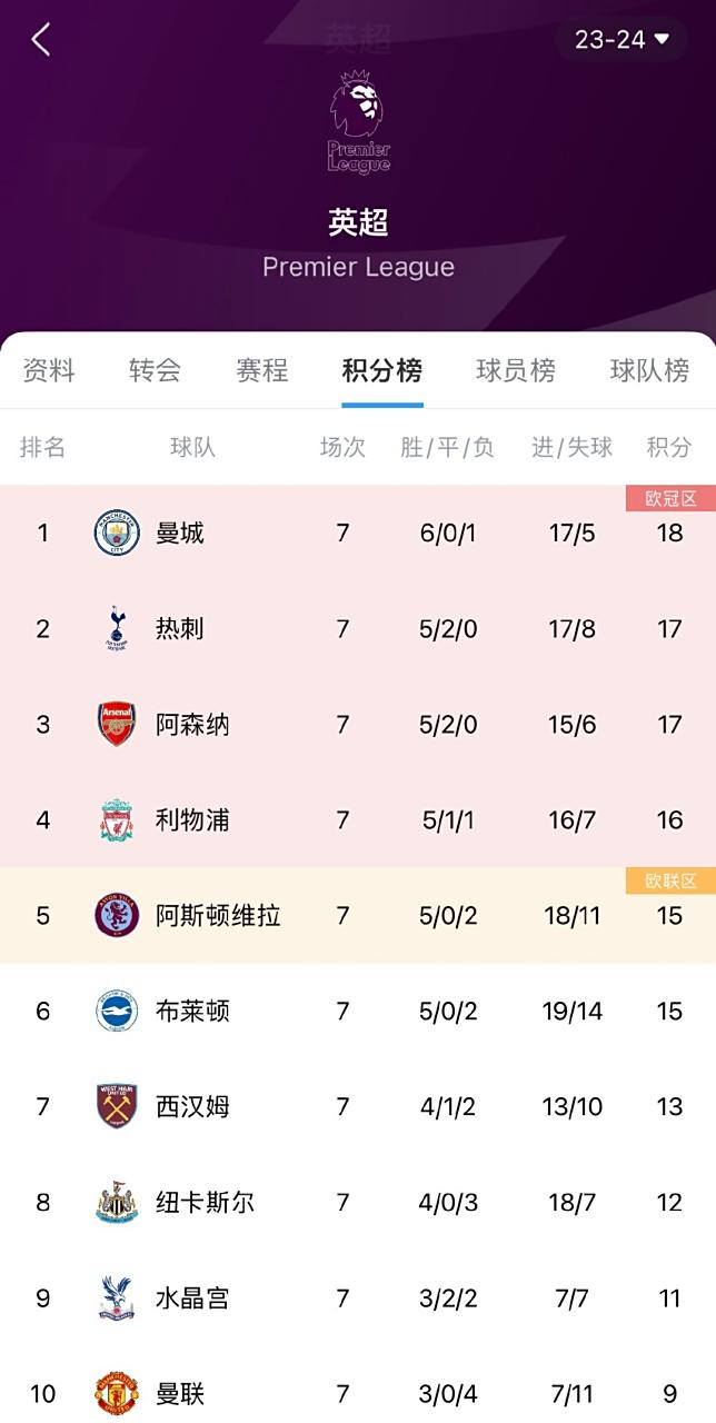 曼城前场火力全开，追赶利物浦榜首位置