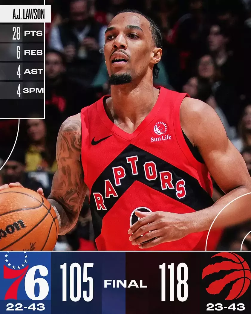 76人再胜猛龙，系列赛3-2领先