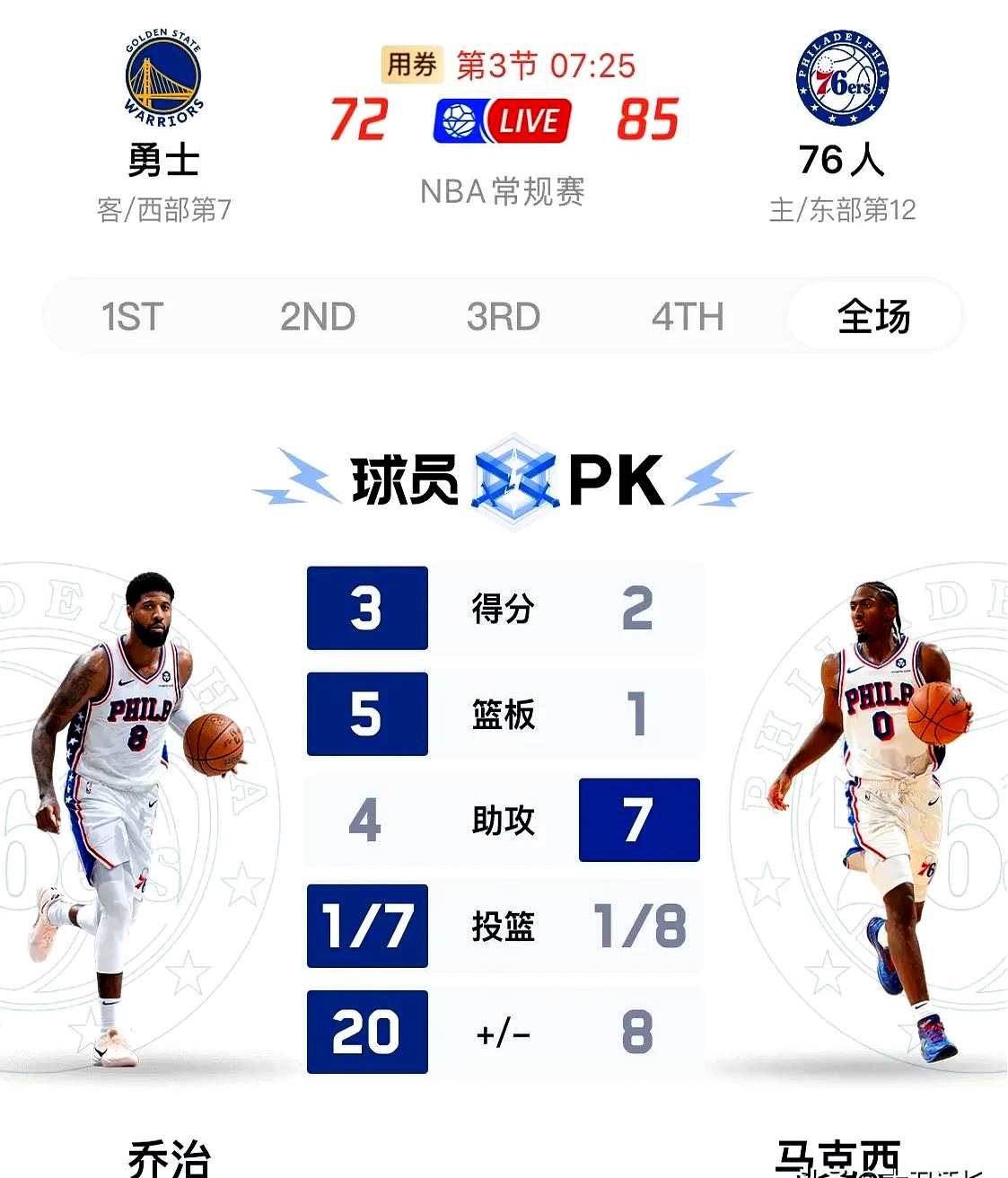 包含76人队外线射手状态回勇，成为球队得分担当的词条