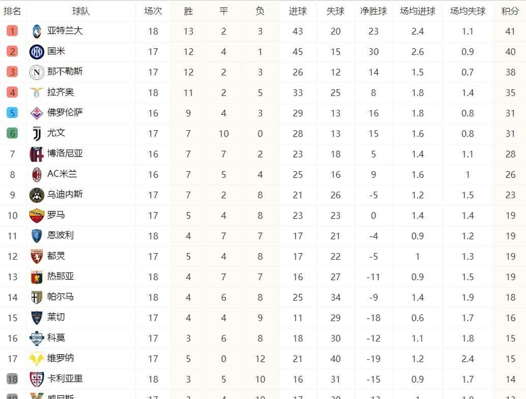 国际米兰客场胜利提升积分排名