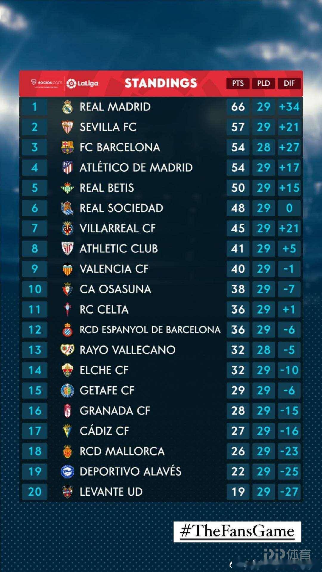 开云下载-塞维利亚取得连胜，领跑积分榜
